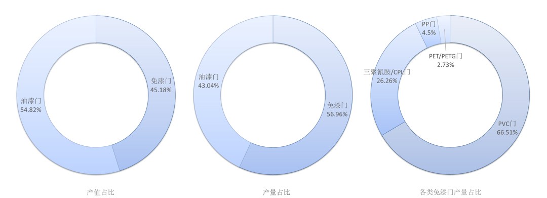 由“数量”向“质量”跃升！中国木门行业规上企业2022年总产值1304亿元！