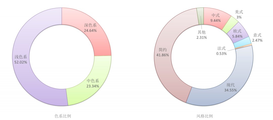 由“数量”向“质量”跃升！中国木门行业规上企业2022年总产值1304亿元！