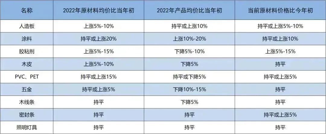 由“数量”向“质量”跃升！中国木门行业规上企业2022年总产值1304亿元！