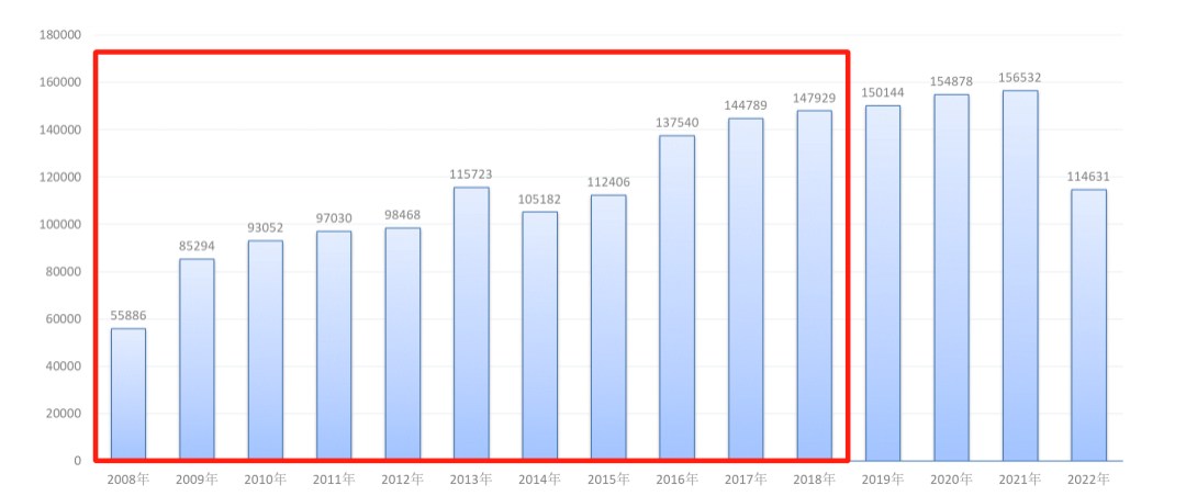 由“数量”向“质量”跃升！中国木门行业规上企业2022年总产值1304亿元！