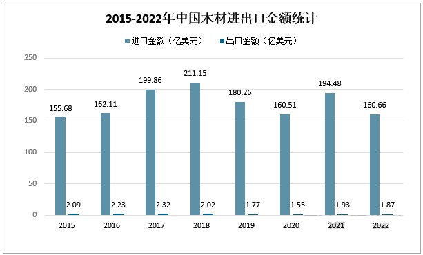 2022年我国木材产量下滑，同比减少7.73%！