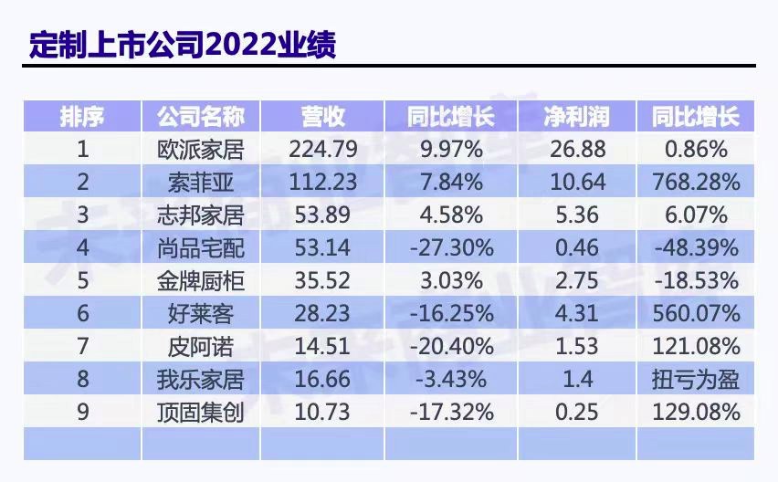 透视定制家居2022年年报，你必须要了解的行业变化！
