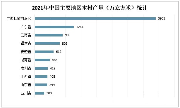 2022年我国木材产量下滑，同比减少7.73%！