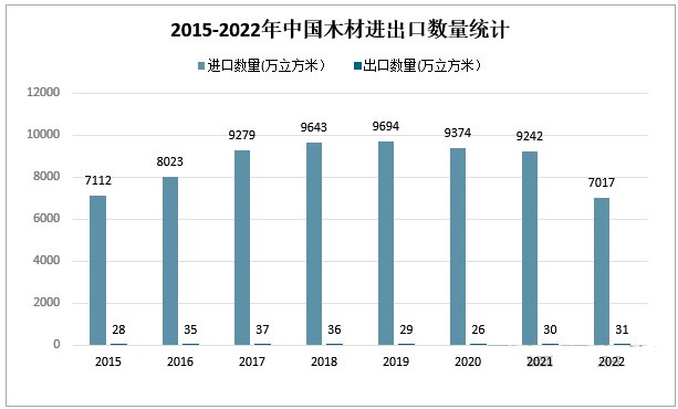 2022年我国木材产量下滑，同比减少7.73%！