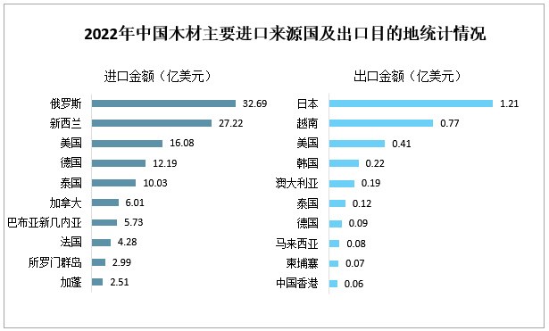 2022年我国木材产量下滑，同比减少7.73%！