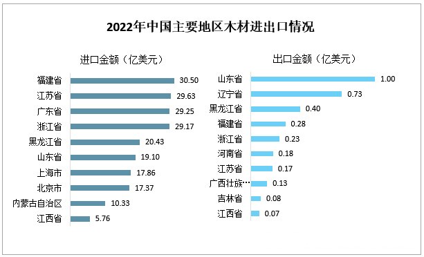 2022年我国木材产量下滑，同比减少7.73%！