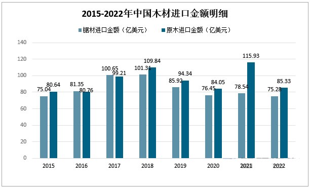 2022年我国木材产量下滑，同比减少7.73%！