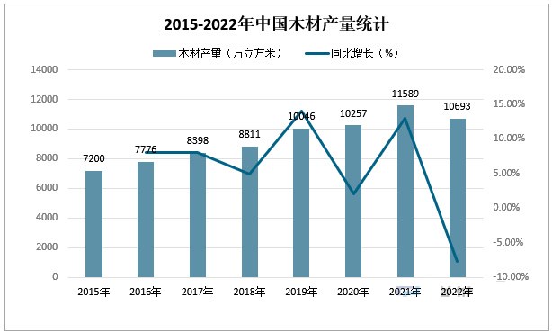 2022年我国木材产量下滑，同比减少7.73%！