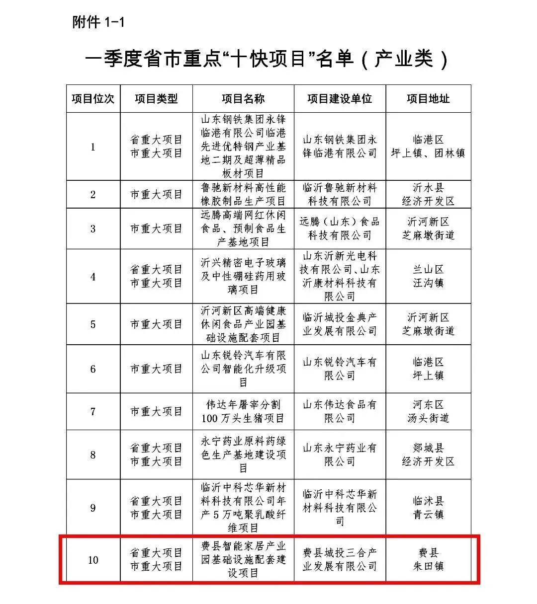 费县城西木业（智能家居）产业园项目上榜一季度“十快项目”