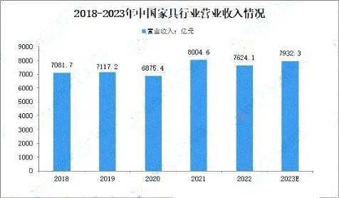 预计2023年我国家具行业产量将达13.1万件