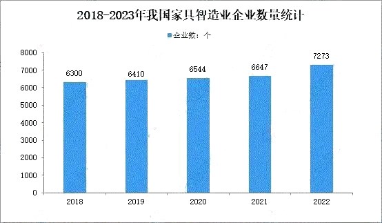 预计2023年我国家具行业产量将达13.1万件