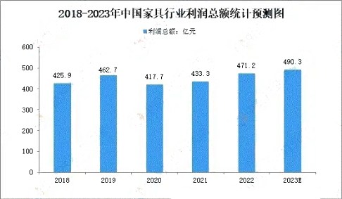 预计2023年我国家具行业产量将达13.1万件