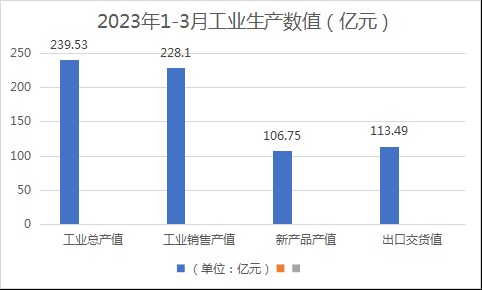 2023年一季度浙江家具行业经济运行数据快报
