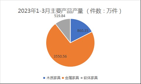 2023年一季度浙江家具行业经济运行数据快报