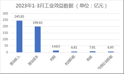 2023年一季度浙江家具行业经济运行数据快报