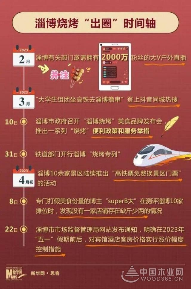 【探讨】淄博烧烤现象级出圈!流量密码到底是什么?