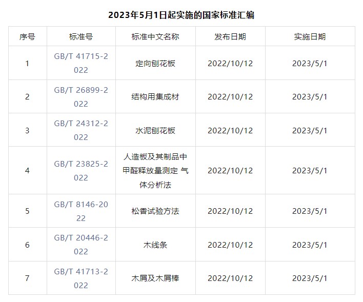 《定向刨花板》等7项林草国家标准5月1日起正式实施