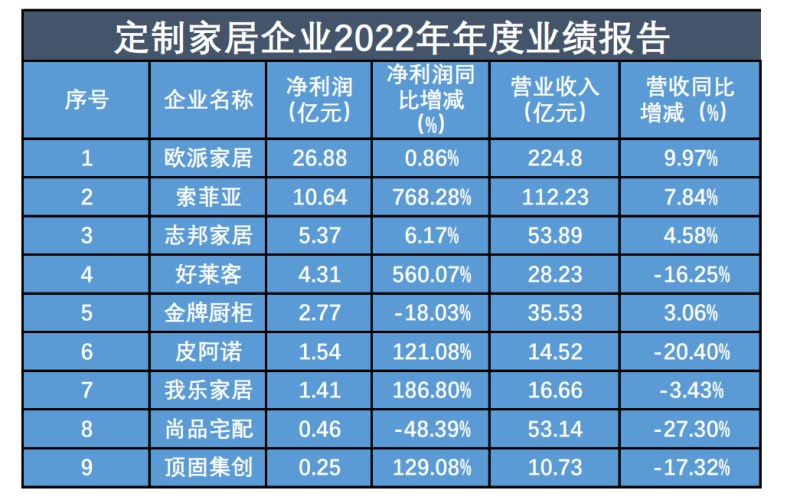 两家百亿企业领跑，定制家居企业排名有何变化？