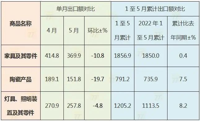 5月中国家具出口369.9亿元，环比下滑10.8%！