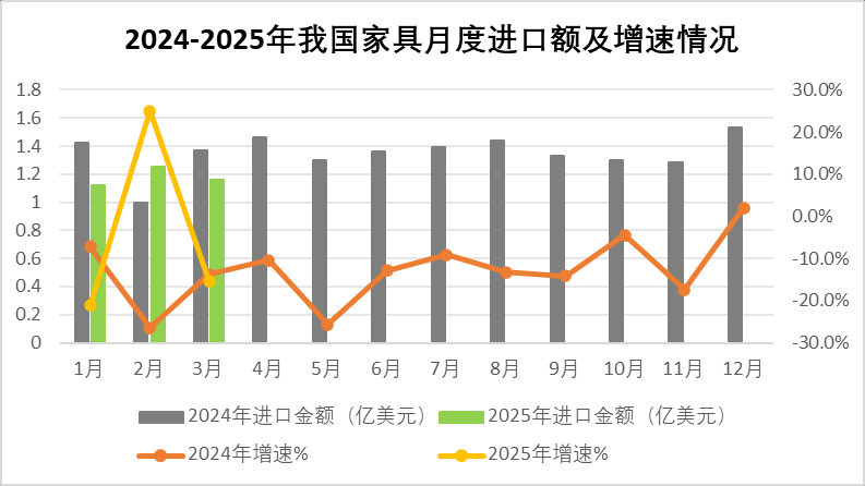 2025年一季度中国家具行业进出口报告出炉