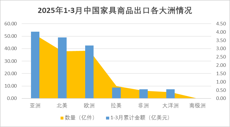 2025年一季度中国家具行业进出口报告出炉
