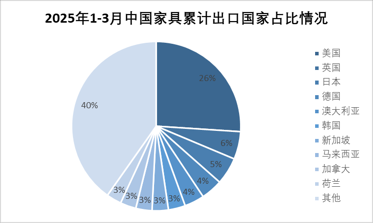 2025年一季度中国家具行业进出口报告出炉