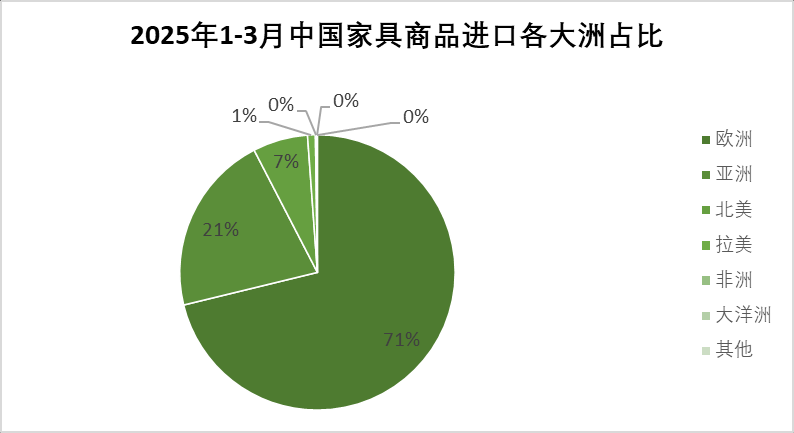 2025年一季度中国家具行业进出口报告出炉