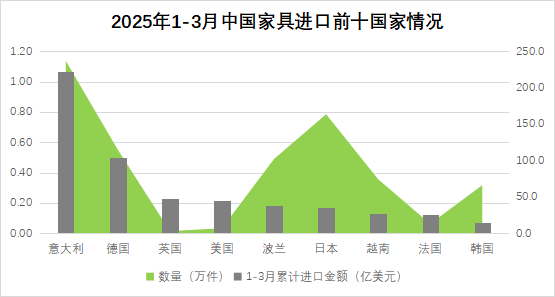 2025年一季度中国家具行业进出口报告出炉