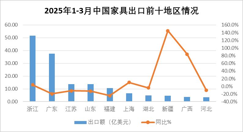 2025年一季度中国家具行业进出口报告出炉