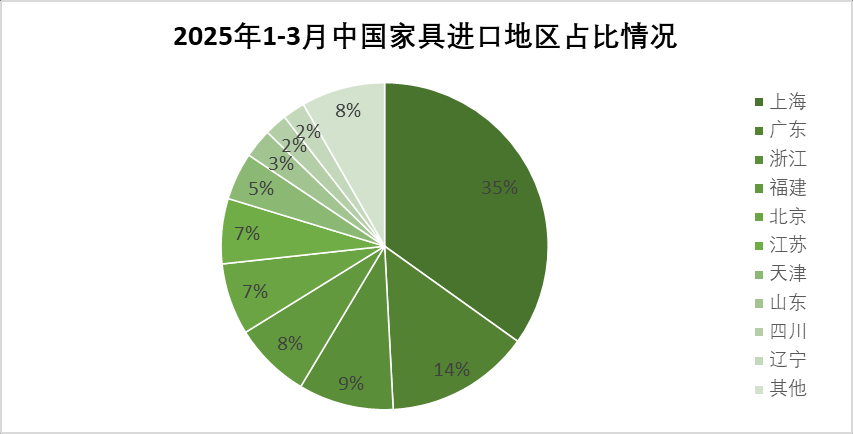2025年一季度中国家具行业进出口报告出炉