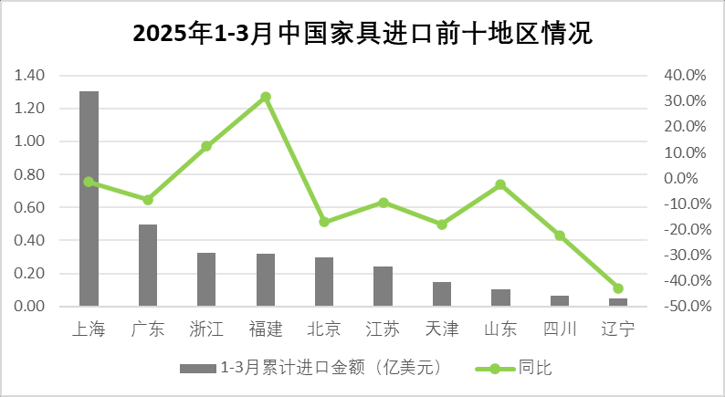 2025年一季度中国家具行业进出口报告出炉