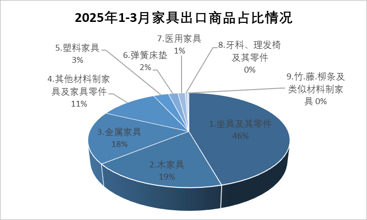 2025年一季度中国家具行业进出口报告出炉